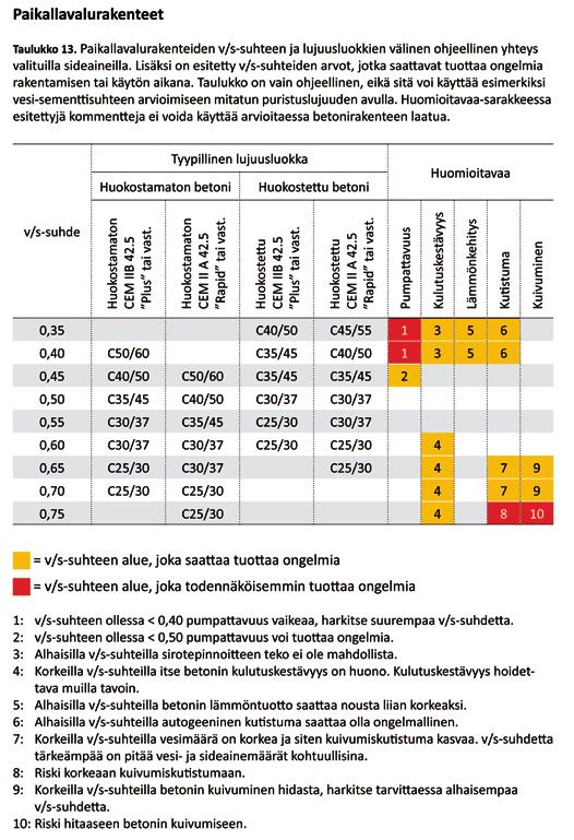 Taulukko 2 Paikallavalurakenteiden v/s-suhteen ja lujuusluokkien välinen ohjeellinen yhteys valituilla sideaineilla.