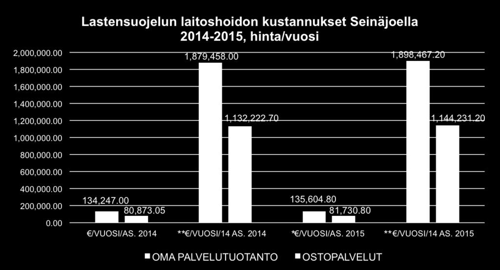 syntyvät kustannukset Lähteet: -Talousarvio 2016, Sosiaali- ja terveyskeskus, Seinäjoen kaupunki