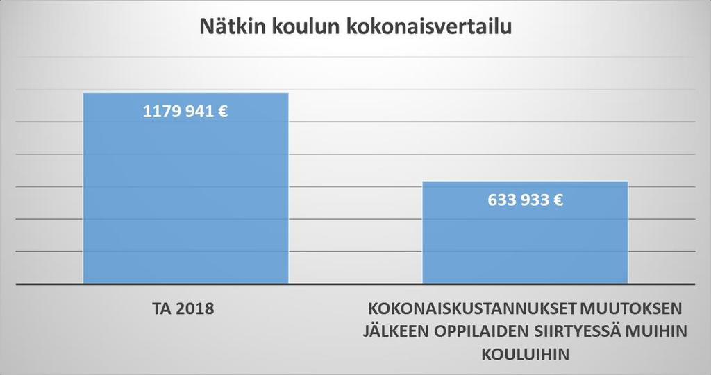 Laskentakaava: TA2018 vuotuinen säästö = vuotuiset kokonaiskustannukset muutoksen jälkeen Nätkin koulun vuotuinen säästö 546 008 ( 548 408-2400 ) Josta, säästöjä : Lisääntyviä kuluja: