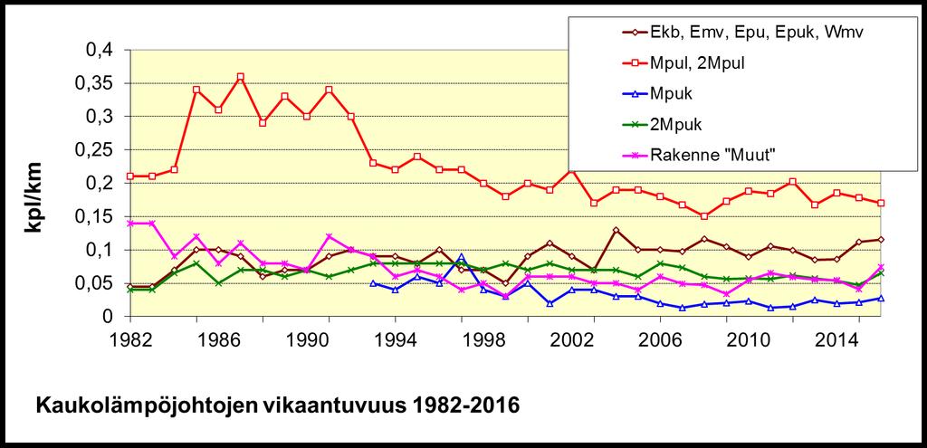 3 Kuva 1. Vuosittainen verkostovaurioiden lukumäärä johtokilometriä kohden putkityypeittäin.