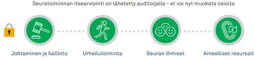 Ilmoitus tulee tehdä viimeistään kaksi viikkoa ennen sovittua auditointitilaisuutta painamalla lähetä