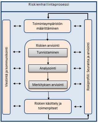Sisäinen valvonta Riskienhallinnan vaiheet (ISO 31000): Sisäinen valvonta on osa Tampereen kaupungin johtamisjärjestelmää.