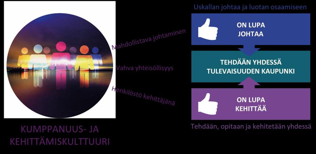 Kumppanuus- ja kehittämiskulttuuri Tampereen kaupungilla vahvistetaan kumppanuus- ja kehittämiskulttuuria, jossa johtaminen on mahdollistavaa, henkilöstö kehittää ja yhteisöllisyys on vahvaa.