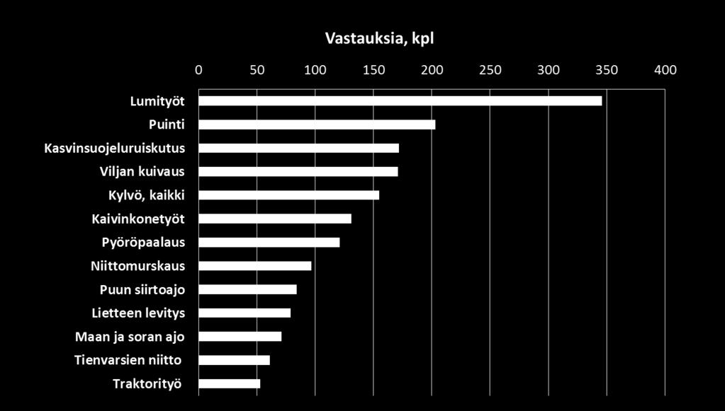 Yleisimmin urakoidut työt Säilörehun