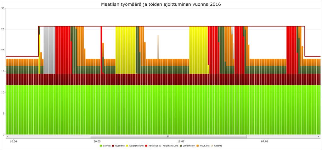 kuminan ja härkäpavun viljelytöiden työnmenekin laskentapohjat Ohjelma maatilan kokonaistyömäärän laskentaan suunnittelutilanteessa