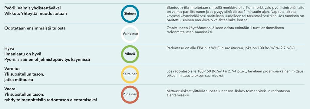 Amazon Alexa mahdollistaa laitteen ohjaamisen äänikomennoin.