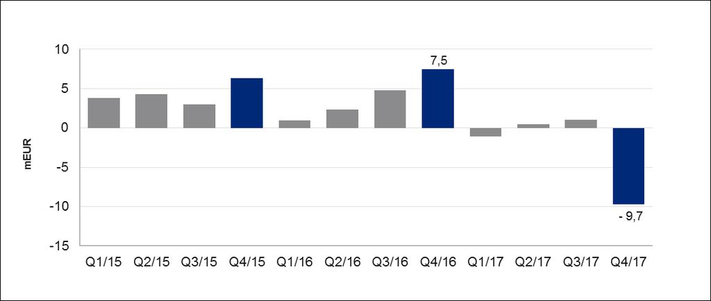 Suomi Vertailukelpoinen liikevoitto* ilman Rauman vaikutusta parani Q4:lla Rauman vaikutus liikevoittoon: Q2/2017: -1 milj.