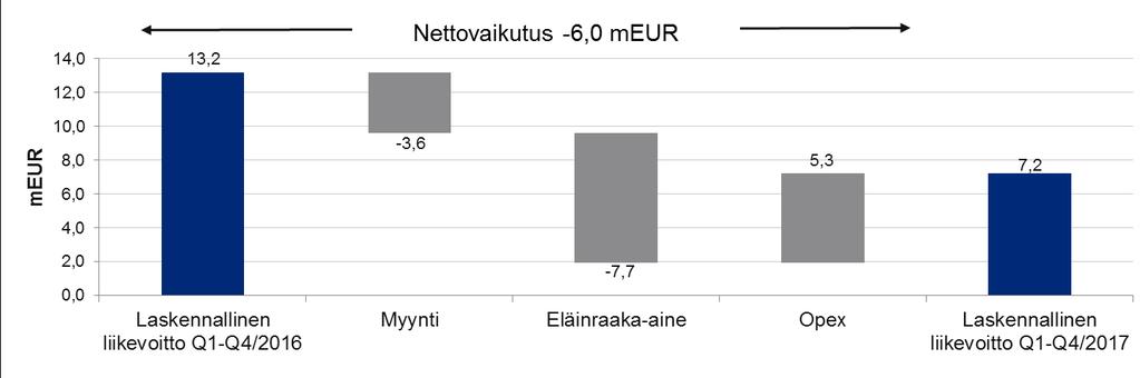 Koko vuoden laskennallinen liikevoitto ilman arvioitua Rauman