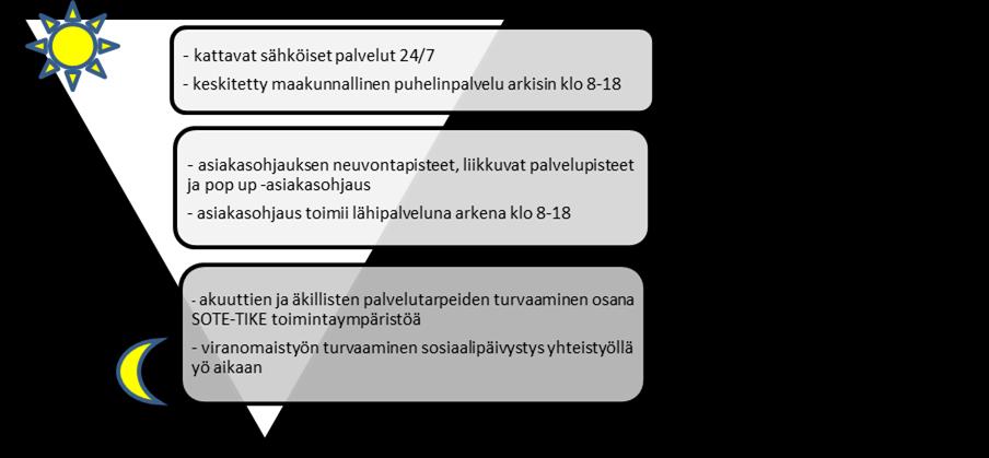 Asumisen uudet muodot Tavoitteena yhden kodin malli, jolloin toimintakyvyn heikentyessä palvelua voidaan lisätä sen hetkiseen kotiin ilman tarvetta muuttaa vähintään 92% yli 75-vuotiaista asuu omissa