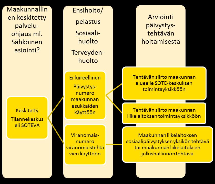 Visio 2021: SOTE-VALMIUSKESKUS keskitetty maakunnallinen laajan terveyden-huollon päivystys ml.