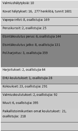 VALMIUSTOIMINTA VALMIUSTOIMINTA Kuluneen vuoden satoa Osastojen valmiussuunnitelmat tulee taas päivittää vuodelle 2018, osa osastoista on jo päivityksen tehnyt.