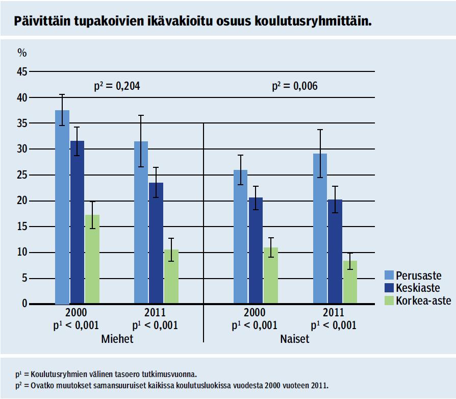 Heloma, Antero; Koskinen, Seppo (2014), Koulutusryhmien väliset terveys- ja hyvinvointierot ovat edelleen suuria.