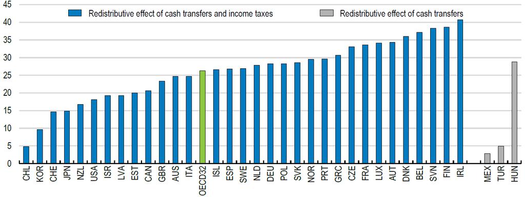 Etuuksien ja verojen tuloeroja vähentävä vaikutus OECD-maissa 2014, % Etuudet ja tuloverot vähentävät tuloeroja Suomessa Irlannin jälkeen toiseksi eniten OECD-maissa Lähde: Causa, O. and M.