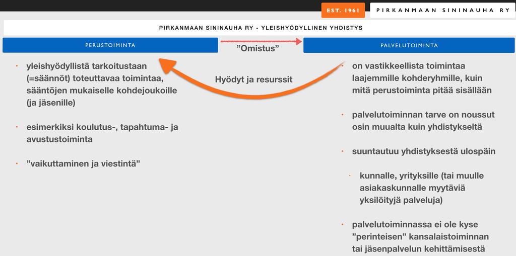 ! 7 minta voi olla paljonkin erilaista kuin yhdistyksen perustoiminta. Kaaviossa 3 kuvataan perus- ja palvelutoiminnan eroja.