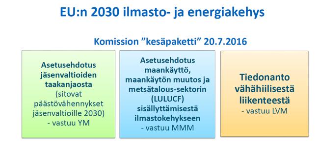 5 Liikenteen CO2 päästöt vaikuttavat tekijät M Suoritteiden kehittyminen Maankäyttö Asuminen Liikenne Liikenneympäristön kehittyminen CO2 päästöt 2030 Vähähiiliset polttoaineet Teknologia Uudet