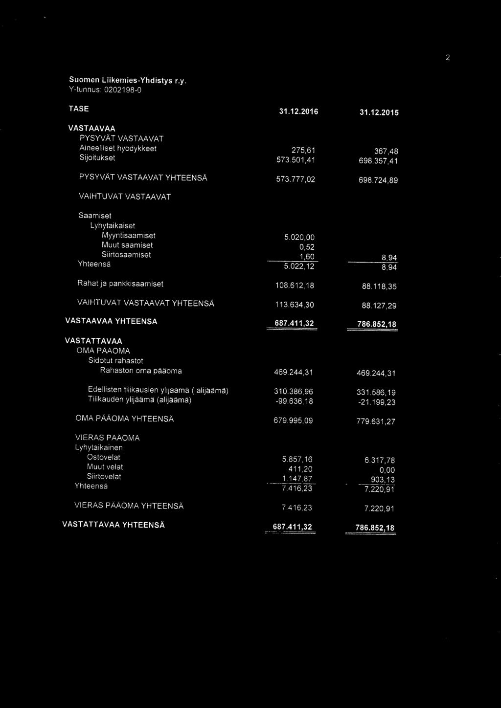 118,35 VAIHTUVAT VASTØVAT YHTEENSÄ 113.634,30 88.127,29 VASTAAVAA YHTEENSA 687.411,32 786.852,18 VASTATTAVAA OMAPAAOMA Sidotut rahastot Rahaston oma pääoma 469.244,31 469.