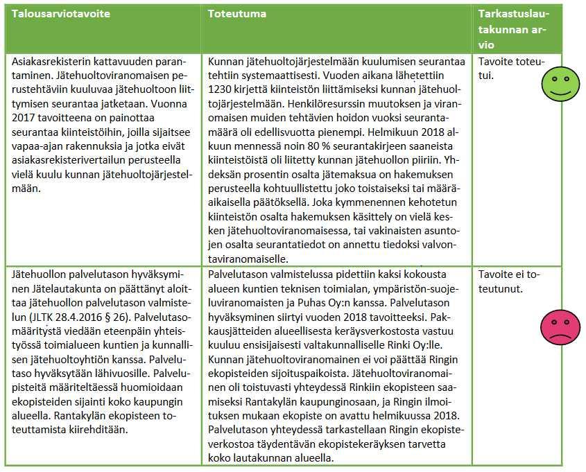 JOENSUUN KAUPUNKI PÖYTÄKIRJA 4/2018 19 Joensuun alueellinen jätelautakunta 25 30.08.2018 Alueellinen jätelautakunta: Jätehuollon palvelutason määrittelyä on jatkettu vuonna 2018.