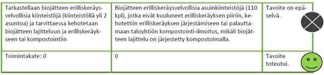 Biojäteseurannan osalta ei etukäteen ollut tiedossa, kuinka paljon on kiin teis töjä, joilla erilliskeräystä tai kompostointia ei ole järjestetty.