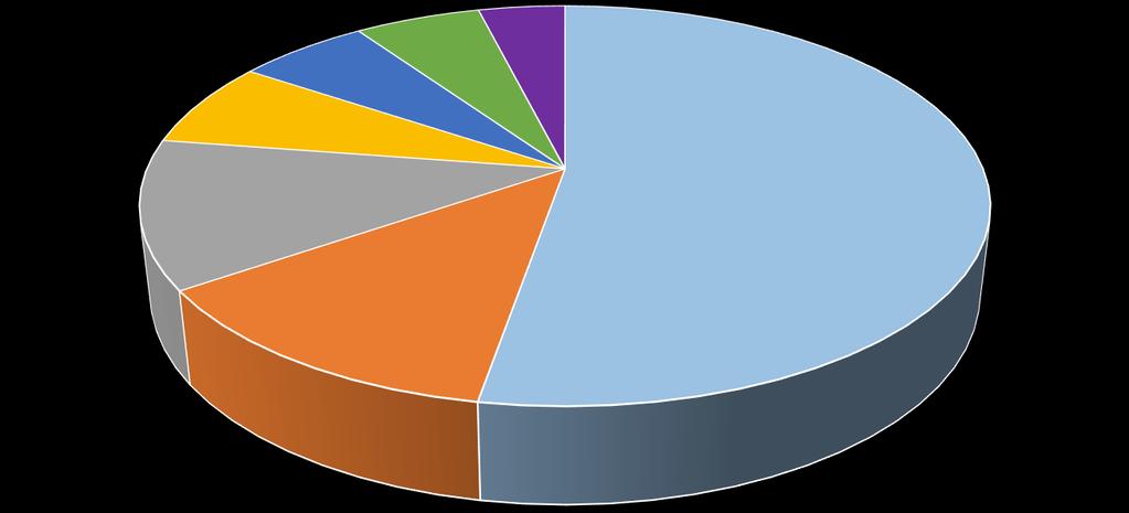 Pohjois-Pohjanmaan ELY-keskuksen myöntämän ESR- ja EAKR -rahoituksen (EU+valtio, ei sis. yritystukia) kohdentuminen seutukunnittain ohjelmakaudella 2014-2020 (tilanne 6.10.2017) 2,8 milj. 2,7 milj.