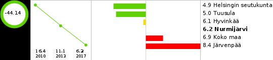 Tupakoi päivittäin, % 8. ja 9. luokan oppilaista Nuuskaa päivittäin, % 8. ja 9. luokan oppilaista Ei tiedä miten voi vaikuttaa koulun asioihin, % 8. ja 9. luokan oppilaista Opettajat eivät rohkaise mielipiteen ilmaisuun oppitunnilla, % 8.