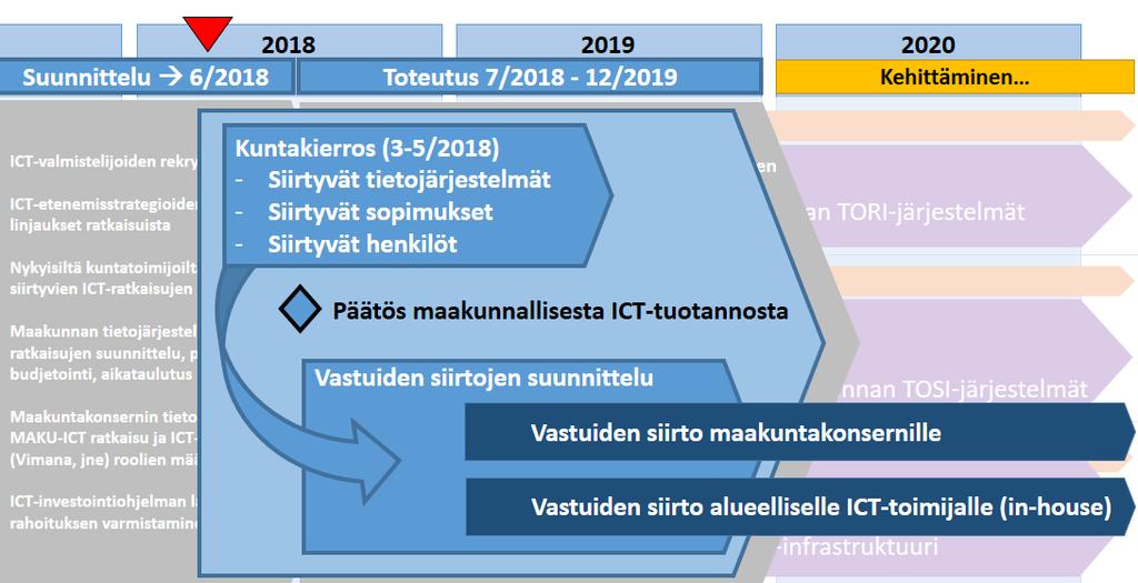 haastavammaksi Arvioidaan 2 vaihtoehtoa: 1) yksi yhtiö, 2) konsernimalli Selvitystyö valmistuu 4/2018, päätökset 6/2018 mennessä KUNTAKIERROS (3-5/2018) Tarkennetaan maakunnan