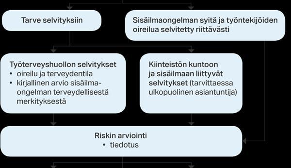 Sisäilmaongelman käsittelyprosessi työpaikalla Työnantajan