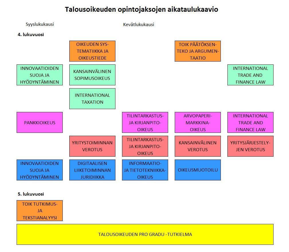 5 Talousoikeuden opinto-ohjelma Kauppatieteiden maisterin tutkinto talousoikeus pääaineena Talousoikeuden pääaineeseen kauppatieteiden maisterin tutkinnossa (laajuus 120 op) talousoikeuden