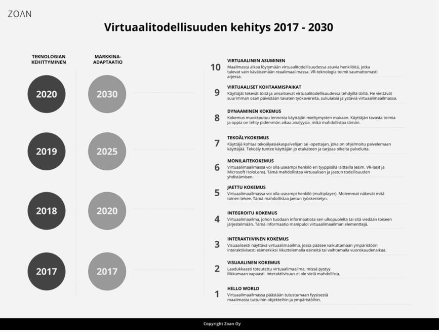 11 Kuva 6: Keinotodellisuuden kehitys 2017 2030 (Lähde: Zoan Oy, Laura Ala) Digitalisoituminen lisää kaikilla tasoillaan kokoelma- ja kulttuuriperintötyön kiinnostavuutta sekä sitä kautta museoiden