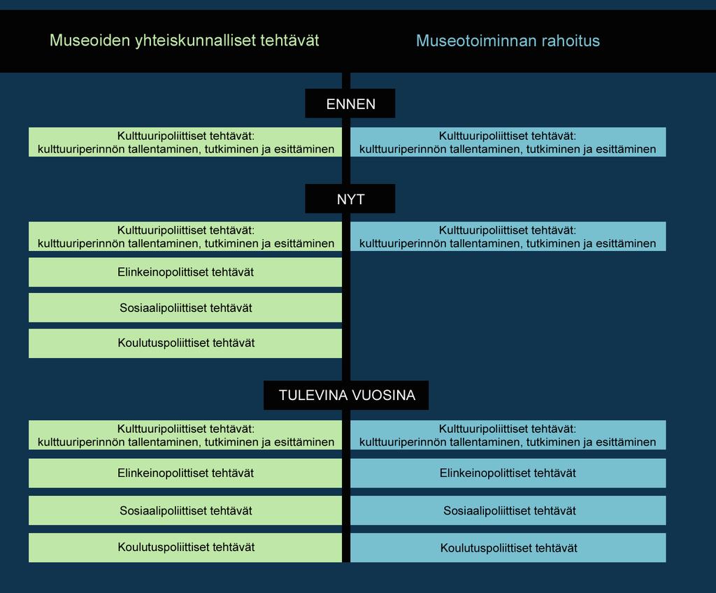 4 Valtakunnallisella tasolla poliittisen kiinnostuksen lisääntyminen perustuu museoiden käytön ja näkyvyyden lisääntymiseen sekä siihen, että kulttuuripalvelut nähdään osana laajempaa