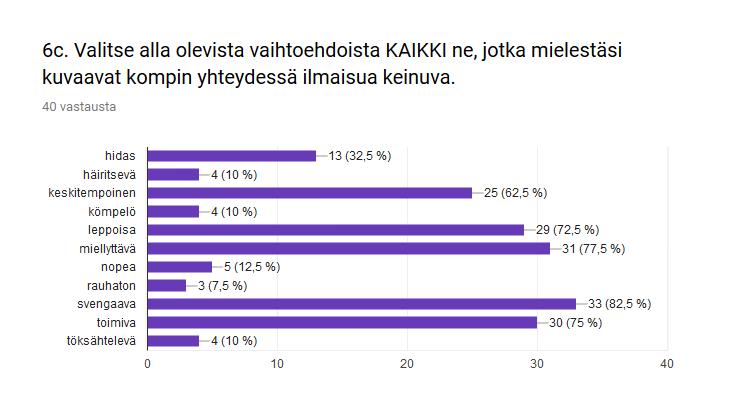 19 kuin heilua-verbillä. Huomionarvoista on myös, että huojuvaa komppia pitää svengaavana 6, leppoisana 4 ja sekä miellyttävänä että svengaavana 3 vastaajaa.