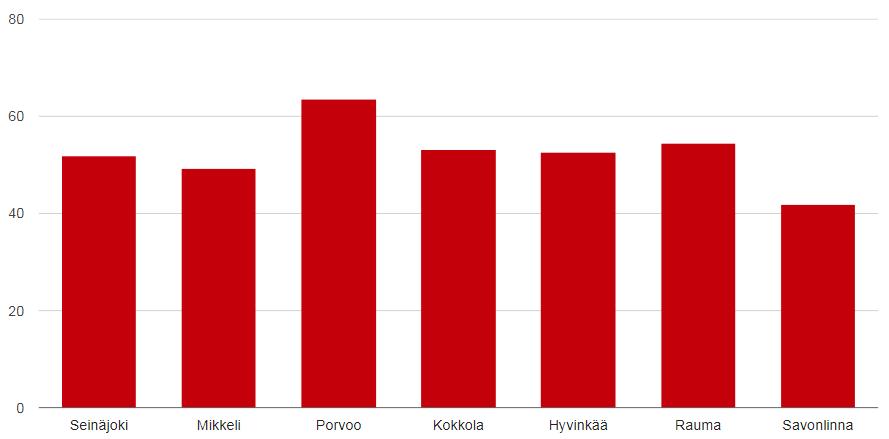 Kaupunkikeskusten vertailua - kaupungit