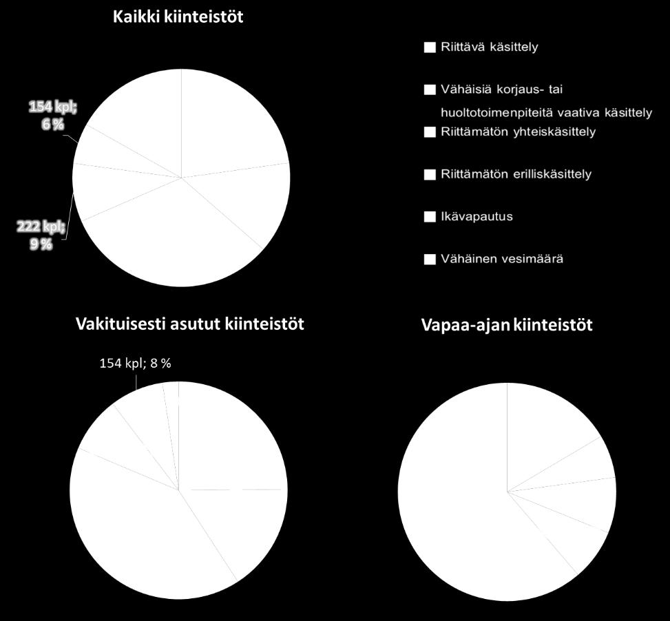 asutuilla (n=1932) ja vapaa-ajan kiinteistöillä (n=631) suhteessa haja-asutuksen