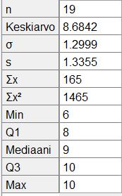 .. Ohjelmalla saadaan kurssin B keskiarvoksi 8,684 ja keskihajonnaksi 1,335.