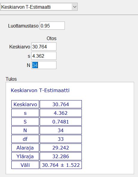 c) Määritetään ohjelmalla 95 %:n luottamusväli käyttämällä t-jakaumaa, kun otoksen keskiarvo on x 30,764... vuotta, keskihajonta s = 4,362 vuotta ja otoskoko n = 34.