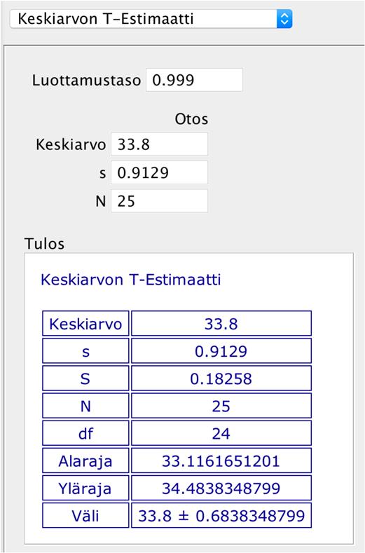 keskihajonta s = 0,912 cl ja otoksen koko n = 25. 99,9 %:n luottamusväli on [33,116 cl; 34,483 cl].