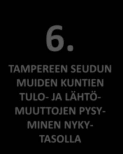 TAMPEREEN JA TAMPEREEN SEUDUN KUNTIEN VÄLISTEN TULO- JA LÄHTÖMUUTTOJEN OSUUS KAIKISTA MUUTOISTA 45,0 6.