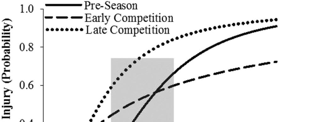 Relationships between training load, training phase, and likelihood of injury in elite team sport athletes.