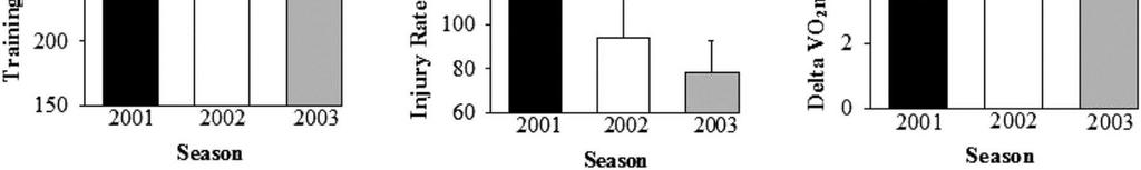 HYVÄ MAKSIMAALINEN HAPENOTTOKYKY AUTTAA KESTÄMÄÄN KOVEMPAA KUORMITUSTA JA ENNALTAEHKÄISEE VAMMOJA Influence of reductions in preseason training loads on injury rates and changes in aerobic fitness