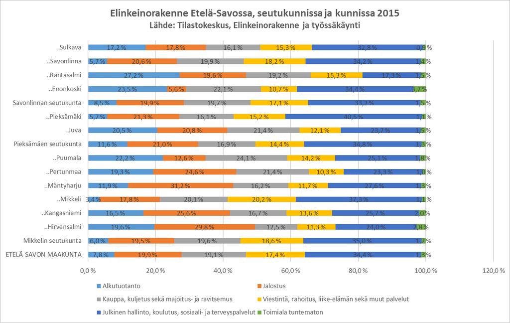 Jalostuksen osuus elinkeinorakenteesta on suurin