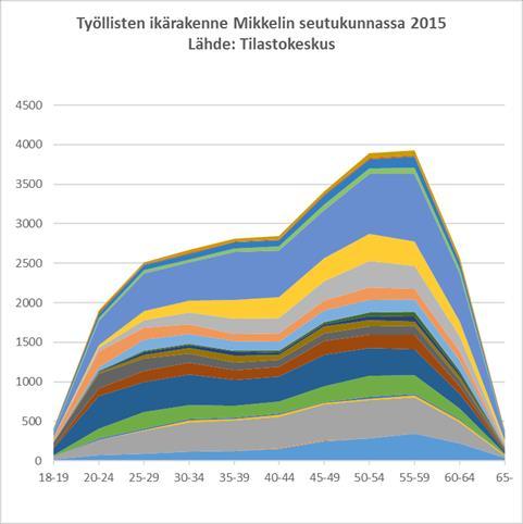 Mikkelin seutukunnassa