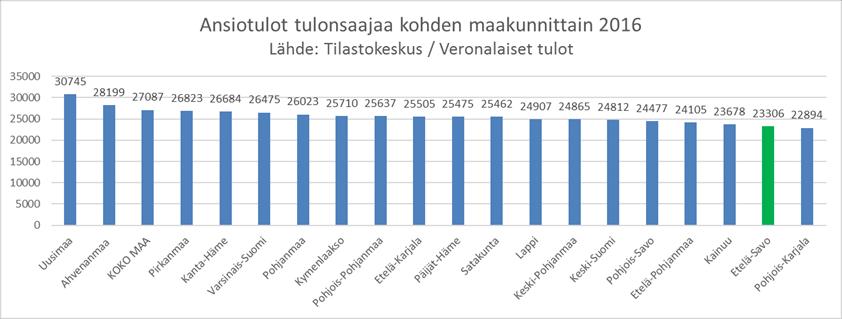 tulonsaajaa kohden neljänneksi parhaat