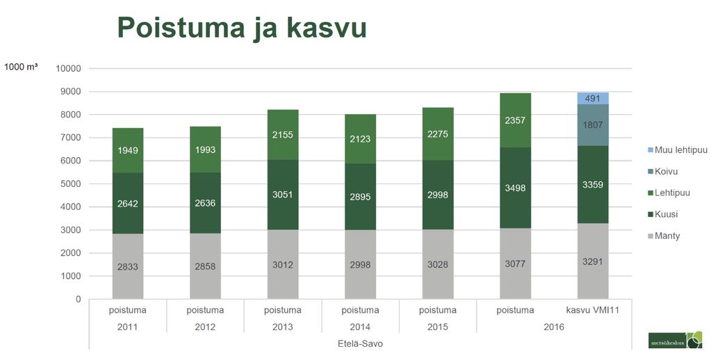 Etelä-Savossa puuston kasvu ja