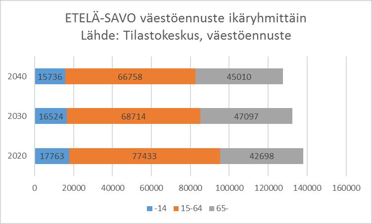 Etelä-Savon väestö ikääntyy koko maata nopeammin Tilastokeskuksen väestöennusteen mukaan työikäisen väestön määrä vähenee Etelä- Savossa vuoteen 2040 mennessä, myös alle 15- vuotiaiden