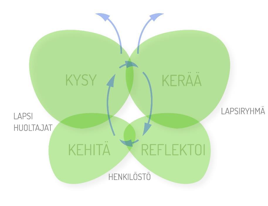 Lapsiryhmän toiminnan taso Pedagoginen dokumentointi järjestyy edellä mainitusti neljään vaiheeseen: Kysy, kerää, reflektoi ja kehitä.