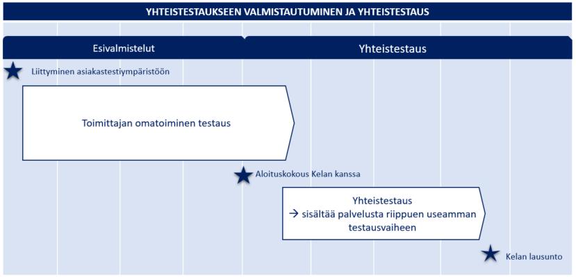 18 Tarvittaessa vuoden aikana voidaan käynnistää useita yhteistestausjaksoja, jotka voivat asettua ajallisesti limittäin. Yhteistestausjaksojen aikataulut julkaistaan kanta.fi-sivustolla.