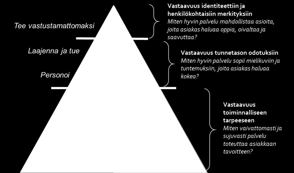 3 Asiakasymmärrystyön keskeiset tulokset (10/13) Asiakaskokemuksen tasot Asiakaskokemus on jaettavissa kolmeen päätasoon, jotka jakautuvat edelleen alatasoihin/ portaisiin.