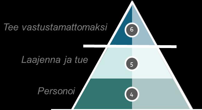 3 Asiakasymmärrystyön keskeiset tulokset (12/13) Tunnetaso Personoi, laajenna ja tue 4.