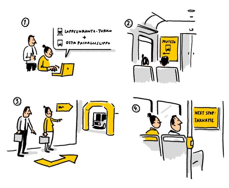 4.1 Kehitysvisiot (3/6) Saumaton kauko- ja paikallisen liikenteen matkaketju Pullonkaula Vieraassa kaupungissa paikallisten liikkumispalveluiden (mm.