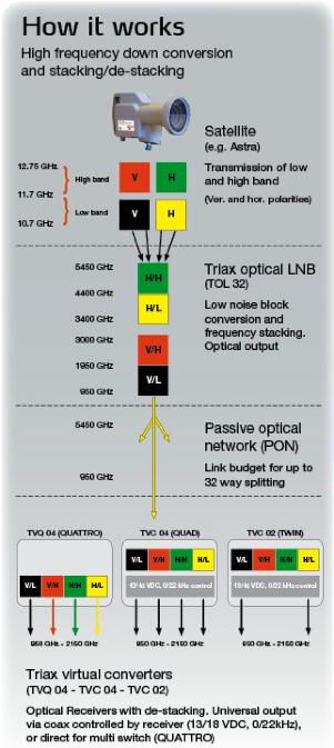 tavallisen taajuusmuuntimen. TOL 32 optinen LNB tarvitsee tasajännitesyötön koaksiaalikaapelia pitkin. Toimitukseen sisältyy tarvittava jännitelähde.