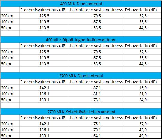 62 Taulukko 18: Häirintätarkastelun tehovertailun tulokset Häirintätarkastelun tuloksista voidaan päätellä, että tarkastellun kaltainen häirintä lyhentää saavutettavaa maksimaalista yhteysväliä.
